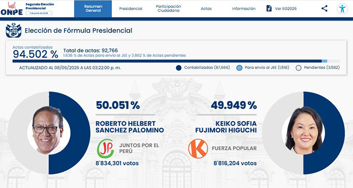 Resultados parciales ONPE al 94.50 %: Sanchez remonta con 50.05 % de votos a su favor ante Keiko Fujimori con 49.94%